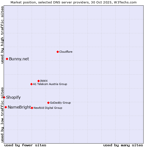 Market position of Bunny.net vs. NameBright vs. Shopify
