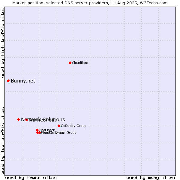 Market position of Namecheap vs. Network Solutions vs. Bunny.net