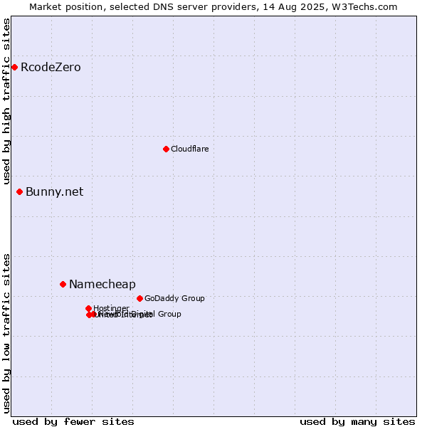 Market position of Namecheap vs. Bunny.net vs. RcodeZero