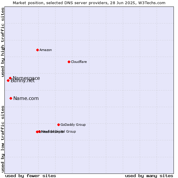 Market position of Name.com vs. Namespace vs. Bunny.net
