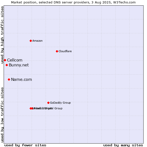 Market position of Name.com vs. Bunny.net vs. Cellcom