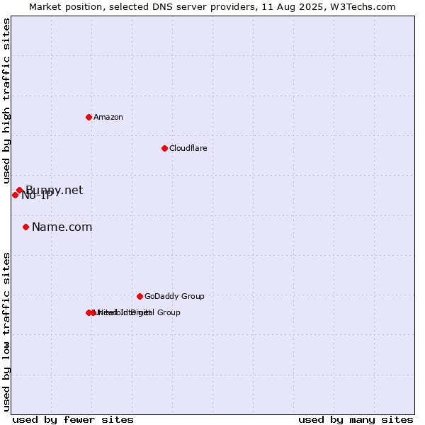 Market position of Name.com vs. Bunny.net vs. No-IP