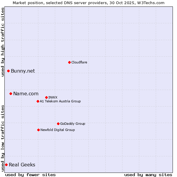 Market position of Name.com vs. Bunny.net vs. Real Geeks
