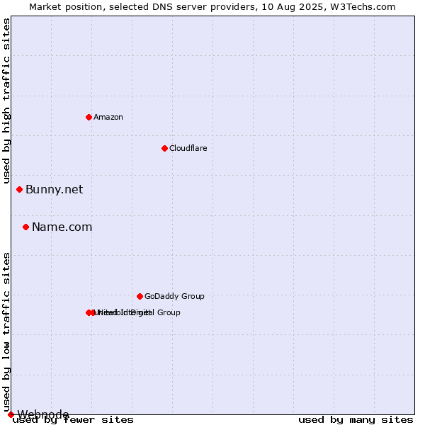 Market position of Name.com vs. Bunny.net vs. Webnode