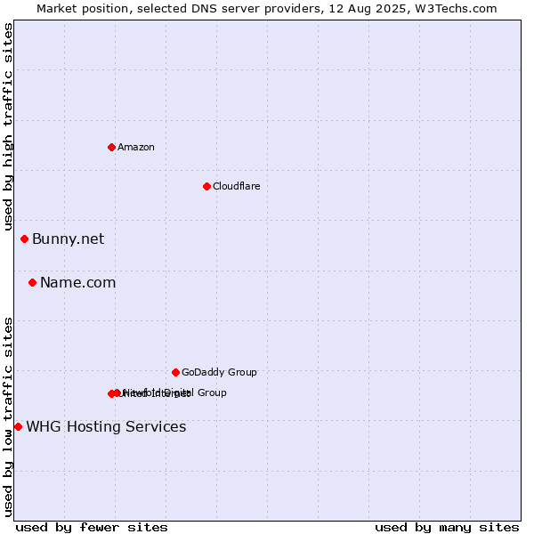Market position of Name.com vs. Bunny.net vs. WHG Hosting Services