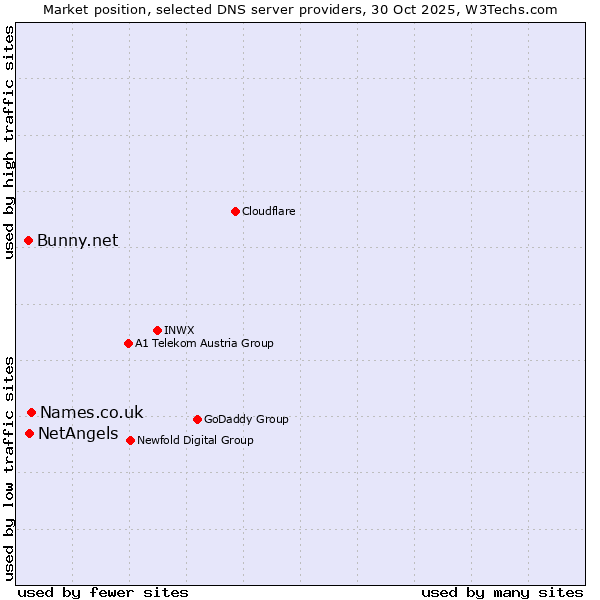 Market position of Names.co.uk vs. NetAngels vs. Bunny.net