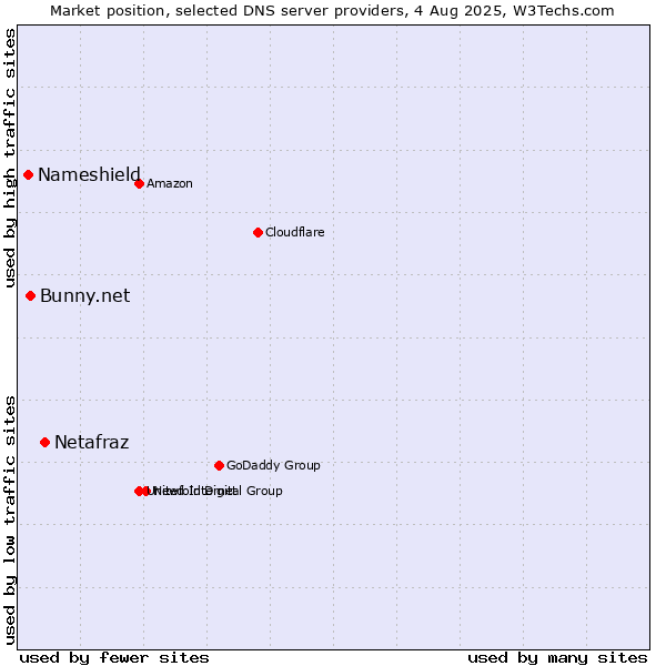 Market position of Netafraz vs. Bunny.net vs. Nameshield
