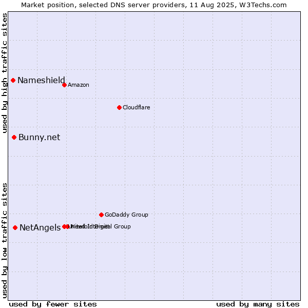 Market position of NetAngels vs. Bunny.net vs. Nameshield
