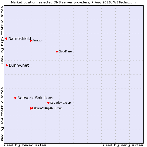 Market position of Network Solutions vs. Bunny.net vs. Nameshield