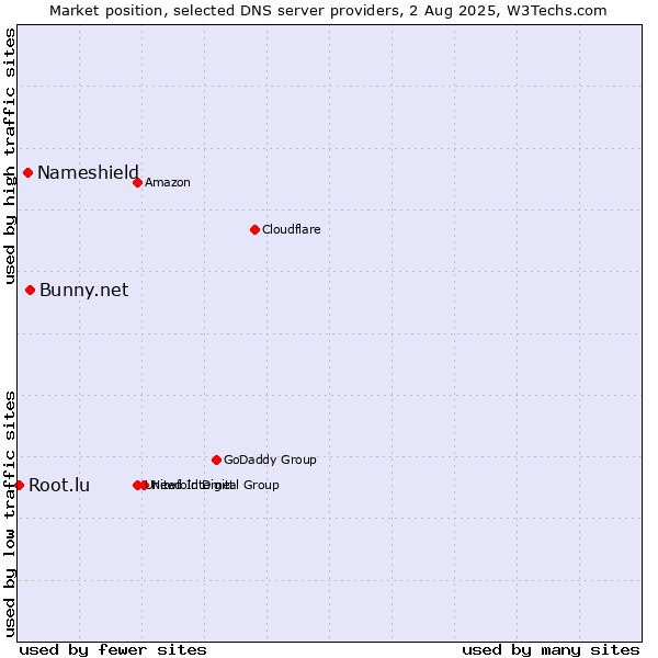 Market position of Bunny.net vs. Nameshield vs. Root.lu