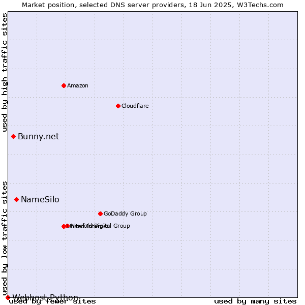 Market position of NameSilo vs. Bunny.net vs. Webhost Python
