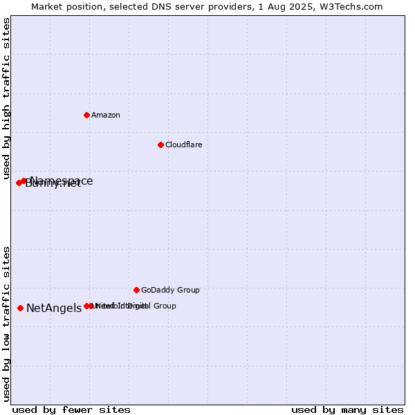 Market position of Namespace vs. NetAngels vs. Bunny.net