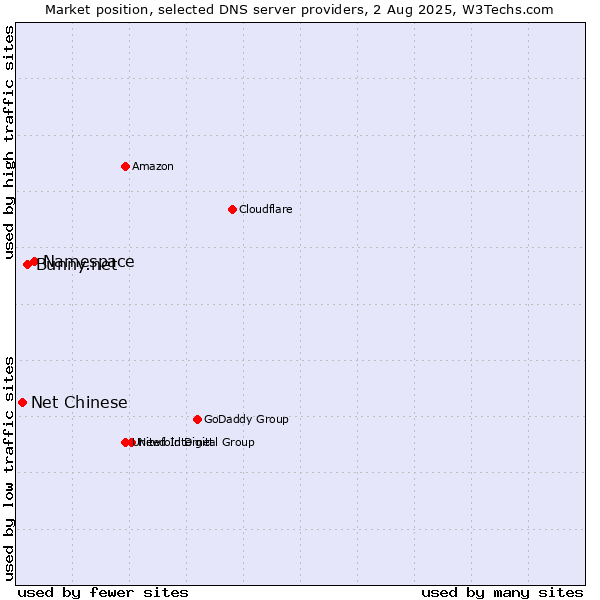 Market position of Namespace vs. Bunny.net vs. Net Chinese