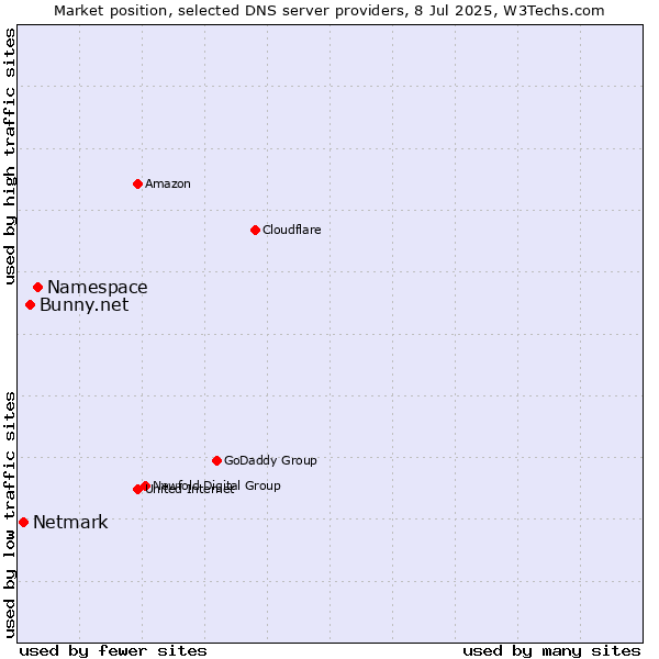 Market position of Namespace vs. Bunny.net vs. Netmark