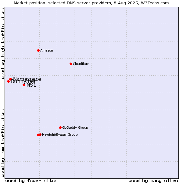Market position of NS1 vs. Namespace vs. Bunny.net