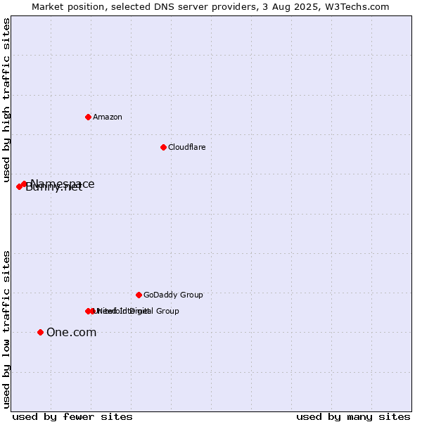 Market position of One.com vs. Namespace vs. Bunny.net