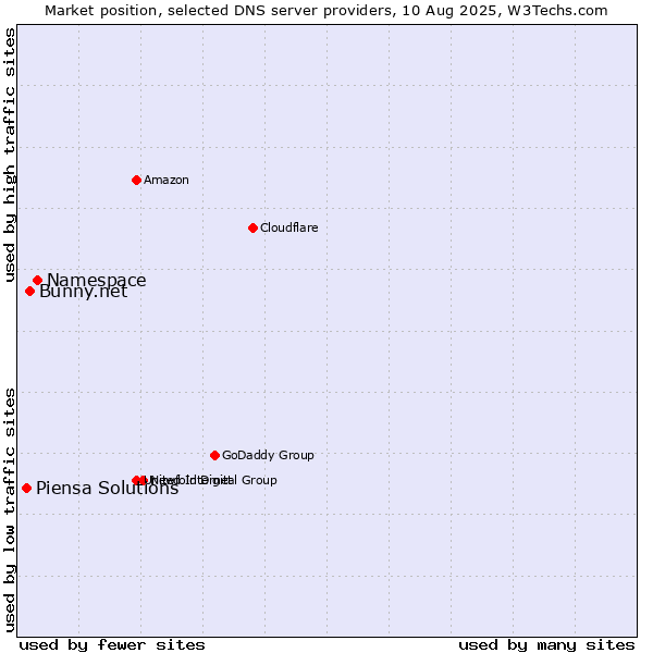 Market position of Namespace vs. Bunny.net vs. Piensa Solutions