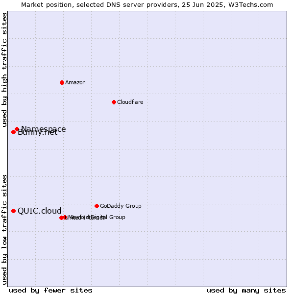 Market position of Namespace vs. QUIC.cloud vs. Bunny.net
