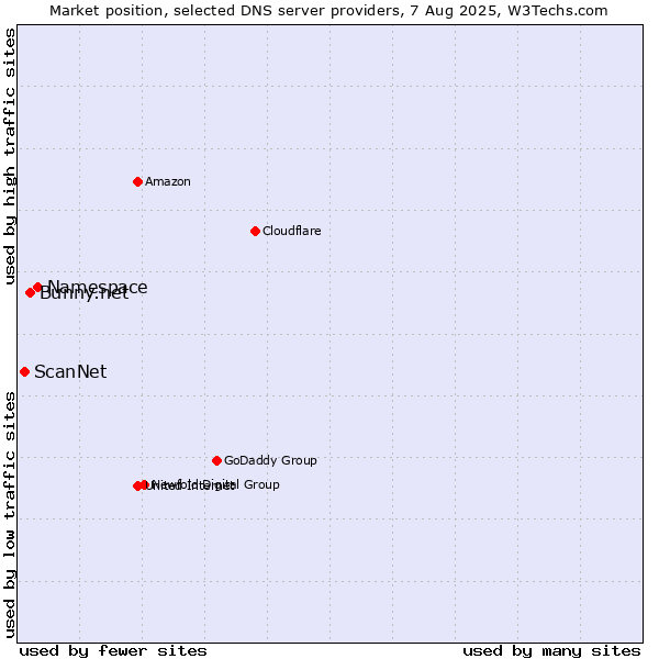 Market position of Namespace vs. Bunny.net vs. ScanNet