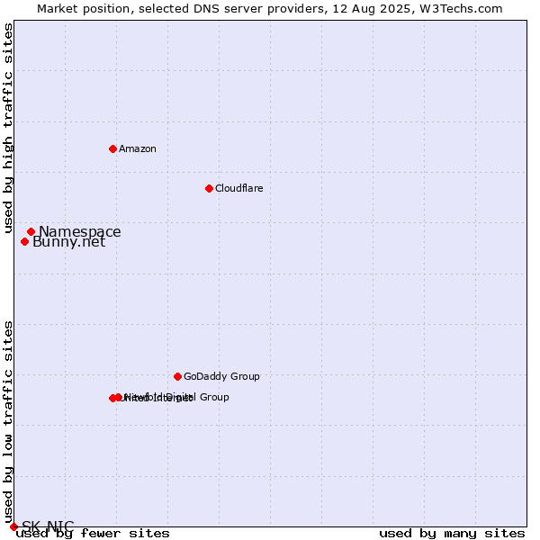Market position of Namespace vs. Bunny.net vs. SK-NIC