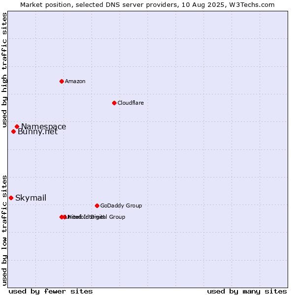 Market position of Namespace vs. Bunny.net vs. Skymail