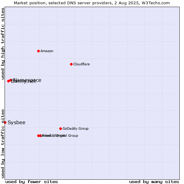 Market position of Namespace vs. Bunny.net vs. Sysbee