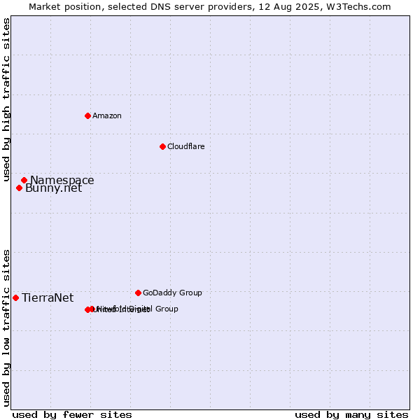 Market position of Namespace vs. Bunny.net vs. TierraNet