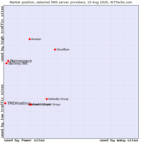 Market position of Namespace vs. Bunny.net vs. TMDHosting