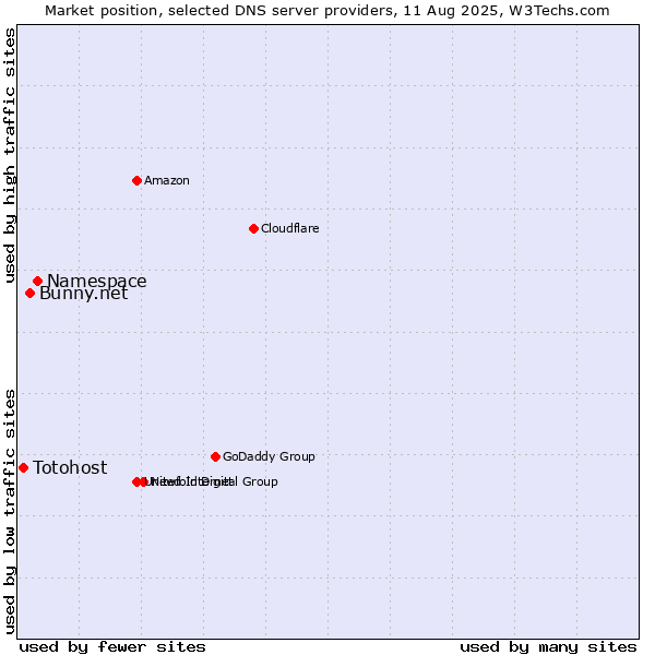Market position of Namespace vs. Bunny.net vs. Totohost