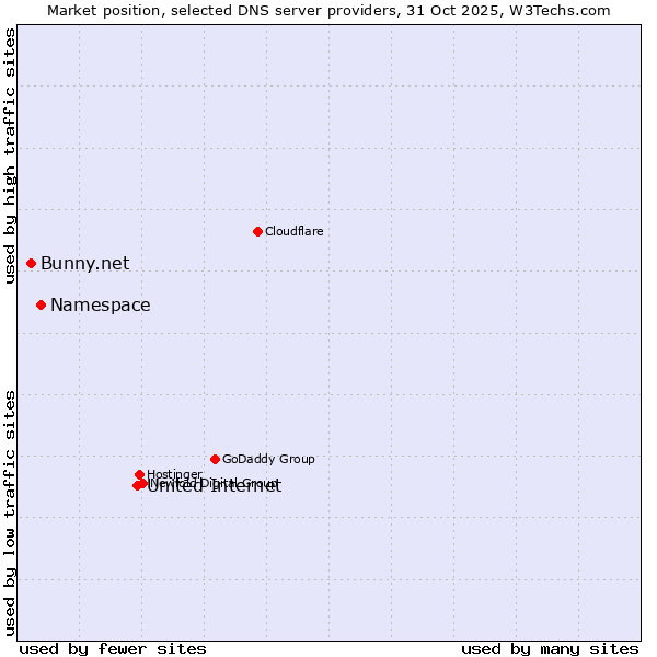 Market position of United Internet vs. Namespace vs. Bunny.net