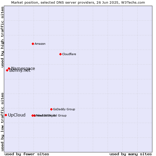 Market position of Namespace vs. Bunny.net vs. UpCloud