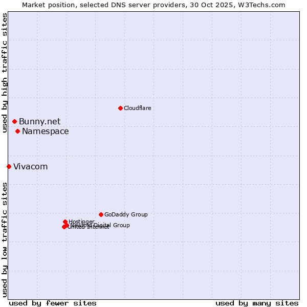 Market position of Namespace vs. Bunny.net vs. Vivacom