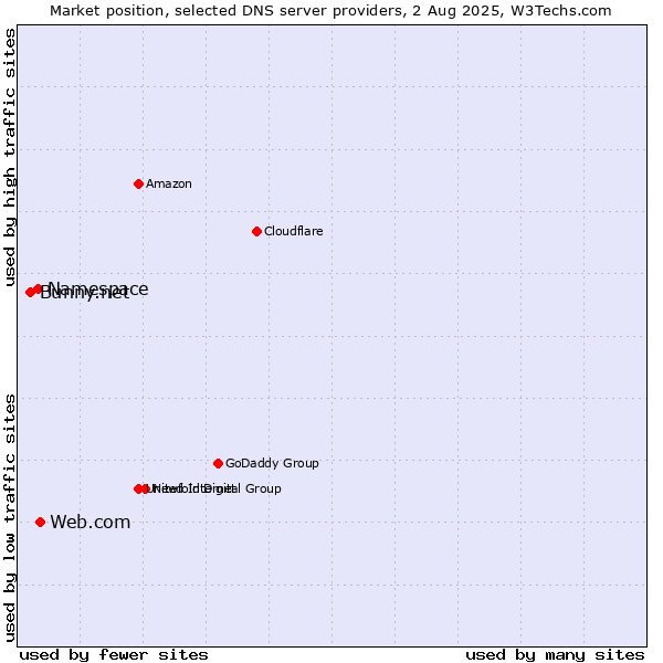 Market position of Web.com vs. Namespace vs. Bunny.net