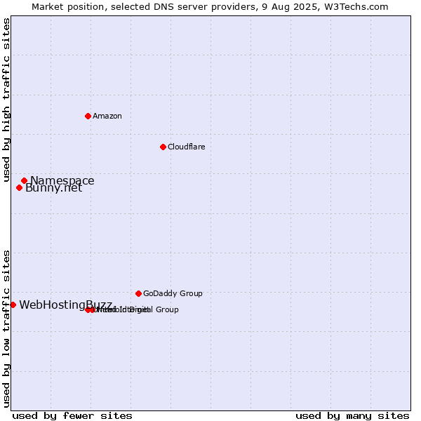 Market position of Namespace vs. Bunny.net vs. WebHostingBuzz