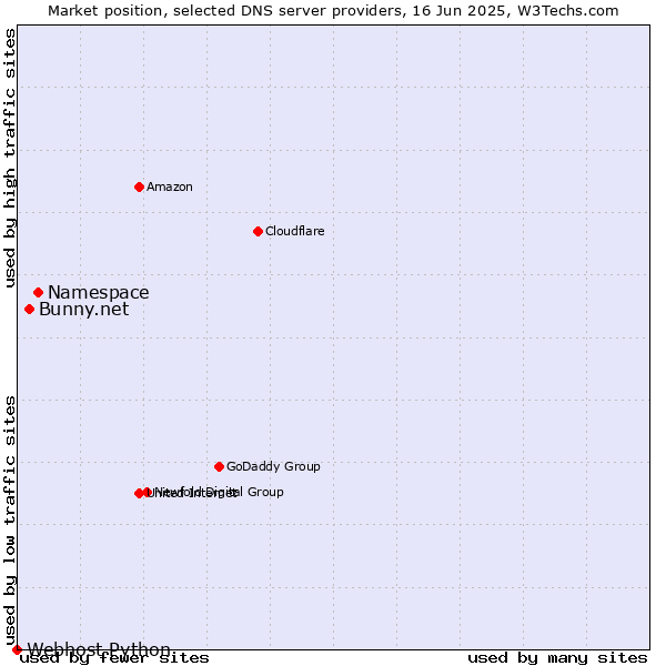 Market position of Namespace vs. Bunny.net vs. Webhost Python