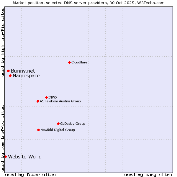 Market position of Namespace vs. Bunny.net vs. Website World