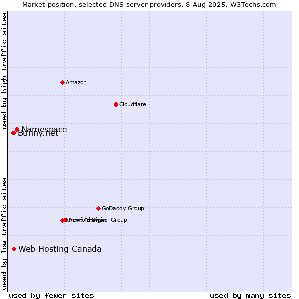 Market position of Namespace vs. Web Hosting Canada vs. Bunny.net