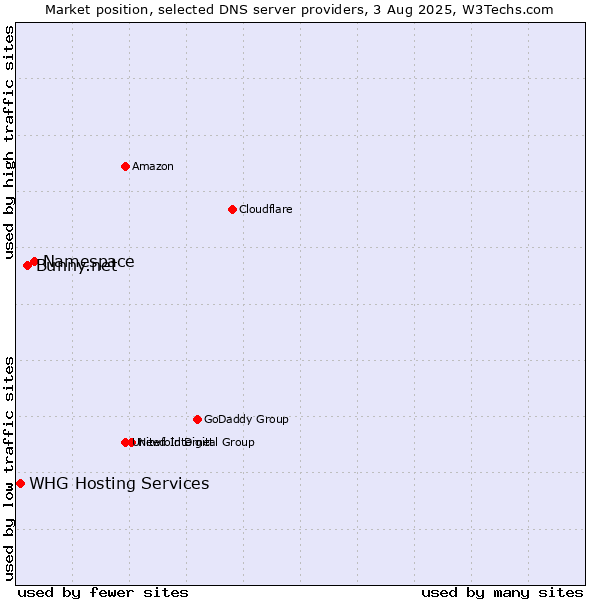 Market position of Namespace vs. Bunny.net vs. WHG Hosting Services