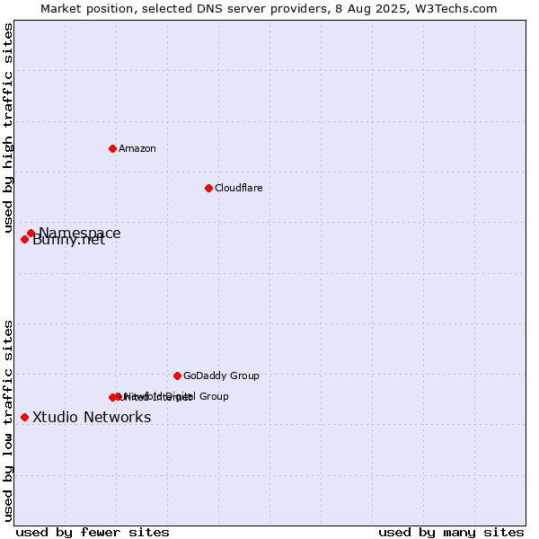 Market position of Namespace vs. Xtudio Networks vs. Bunny.net