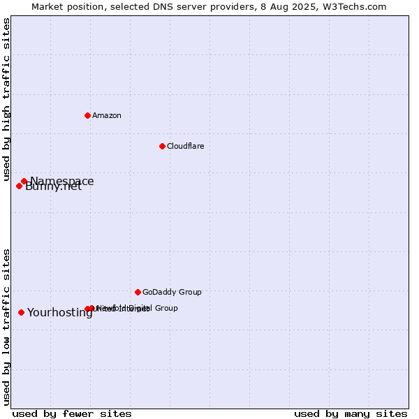 Market position of Namespace vs. Yourhosting vs. Bunny.net