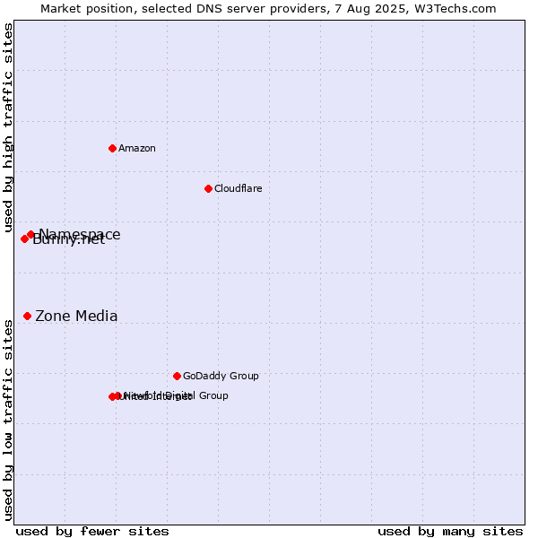 Market position of Namespace vs. Zone Media vs. Bunny.net