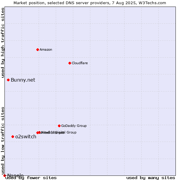 Market position of o2switch vs. Bunny.net vs. Nanelo