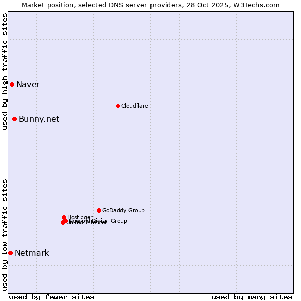 Market position of Bunny.net vs. Naver vs. Netmark