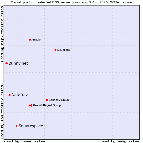 Market position of Squarespace vs. Netafraz vs. Bunny.net