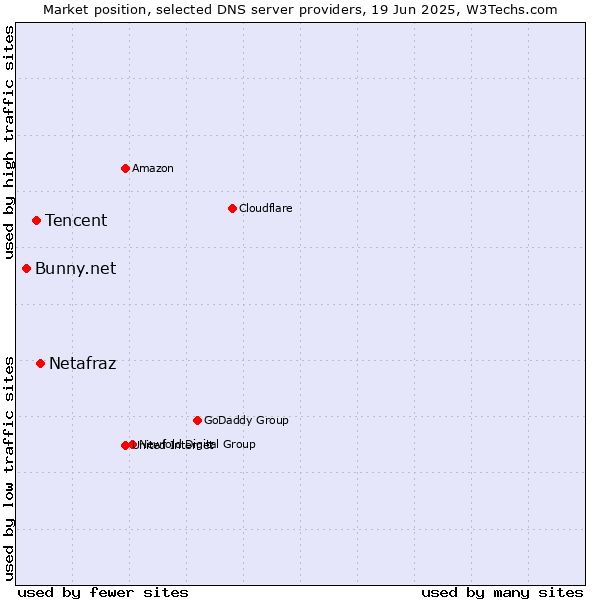 Market position of Netafraz vs. Tencent vs. Bunny.net