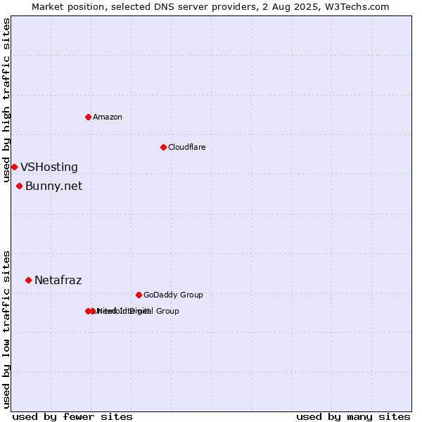 Market position of Netafraz vs. Bunny.net vs. VSHosting