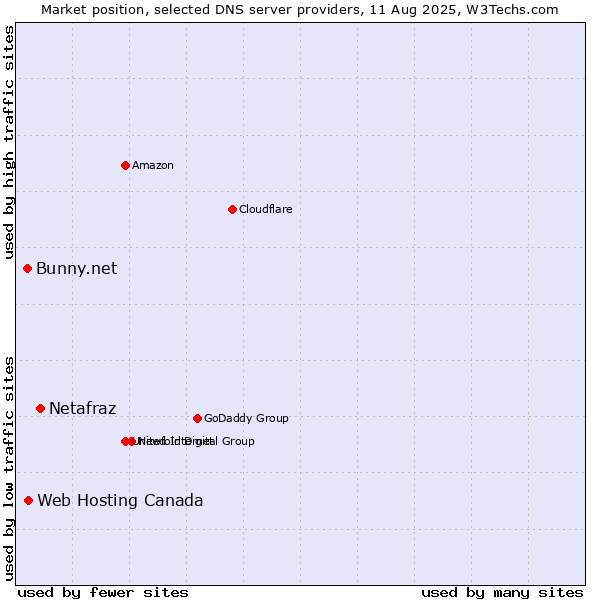 Market position of Netafraz vs. Web Hosting Canada vs. Bunny.net