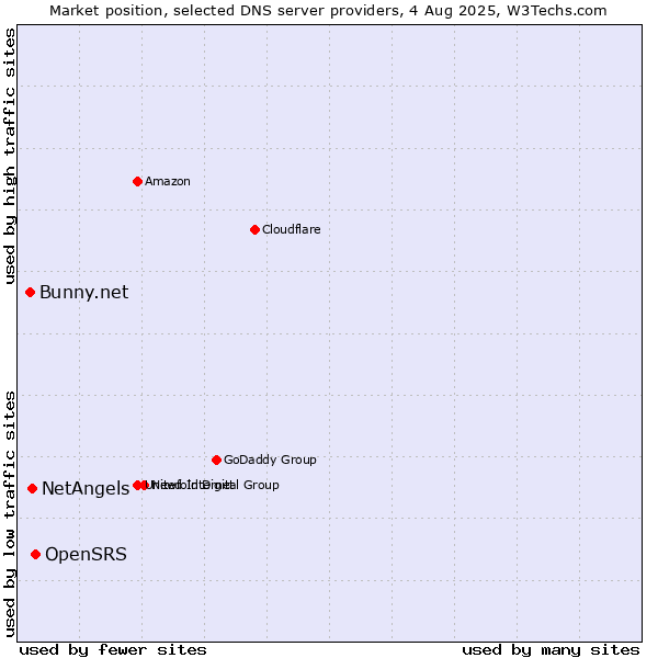 Market position of OpenSRS vs. NetAngels vs. Bunny.net