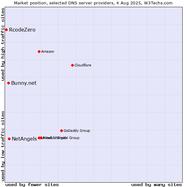 Market position of NetAngels vs. Bunny.net vs. RcodeZero