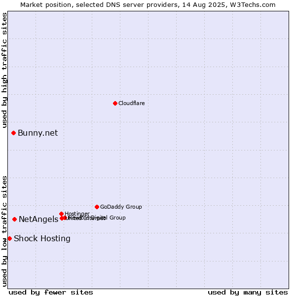 Market position of NetAngels vs. Bunny.net vs. Shock Hosting
